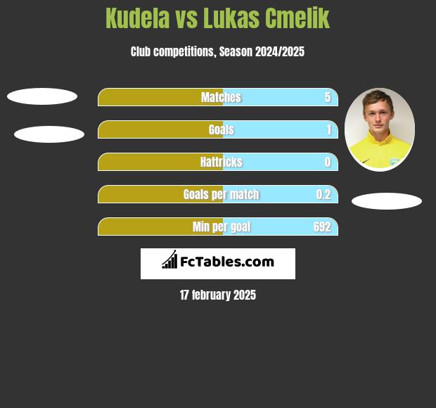 Kudela vs Lukas Cmelik h2h player stats