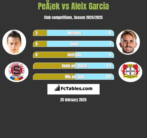 PeÅ¡ek vs Aleix Garcia h2h player stats