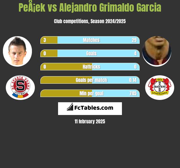 PeÅ¡ek vs Alejandro Grimaldo Garcia h2h player stats