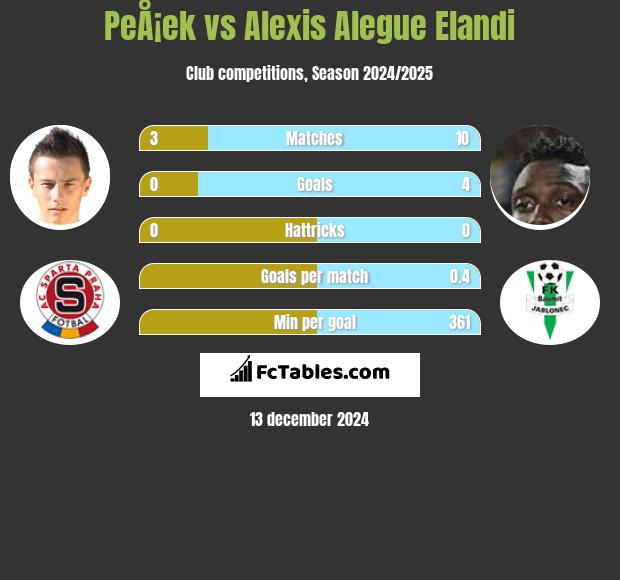 PeÅ¡ek vs Alexis Alegue Elandi h2h player stats