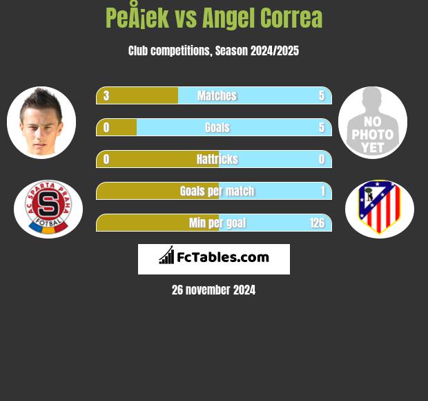 PeÅ¡ek vs Angel Correa h2h player stats