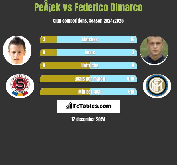 PeÅ¡ek vs Federico Dimarco h2h player stats