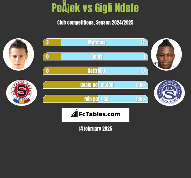 PeÅ¡ek vs Gigli Ndefe h2h player stats