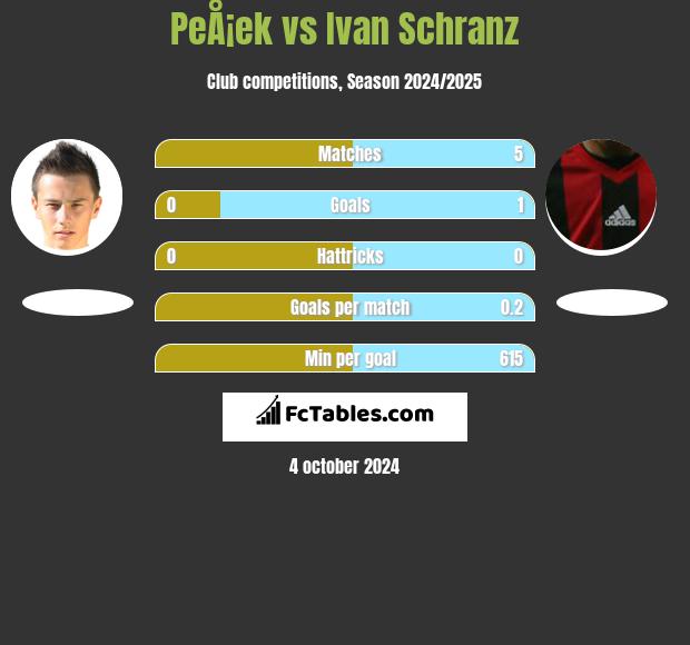 PeÅ¡ek vs Ivan Schranz h2h player stats