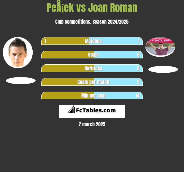 PeÅ¡ek vs Joan Roman h2h player stats