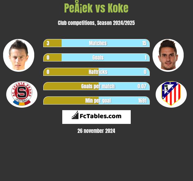 PeÅ¡ek vs Koke h2h player stats