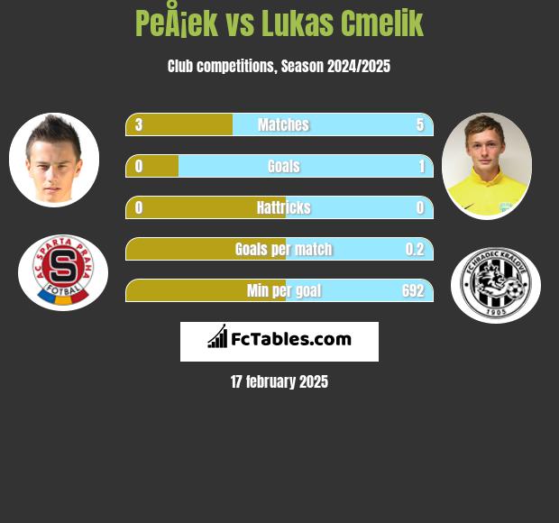 PeÅ¡ek vs Lukas Cmelik h2h player stats