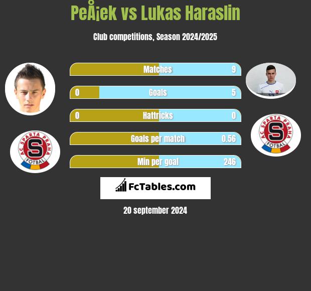 PeÅ¡ek vs Lukas Haraslin h2h player stats