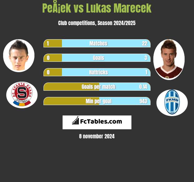 PeÅ¡ek vs Lukas Marecek h2h player stats