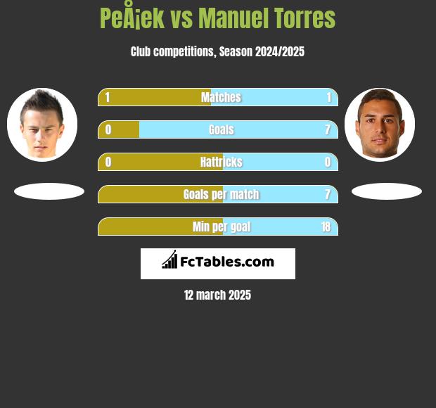 PeÅ¡ek vs Manuel Torres h2h player stats