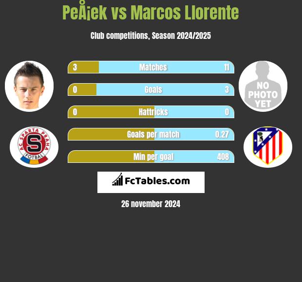 PeÅ¡ek vs Marcos Llorente h2h player stats