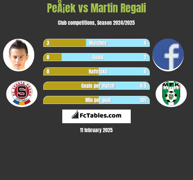 PeÅ¡ek vs Martin Regali h2h player stats