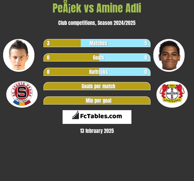 PeÅ¡ek vs Amine Adli h2h player stats