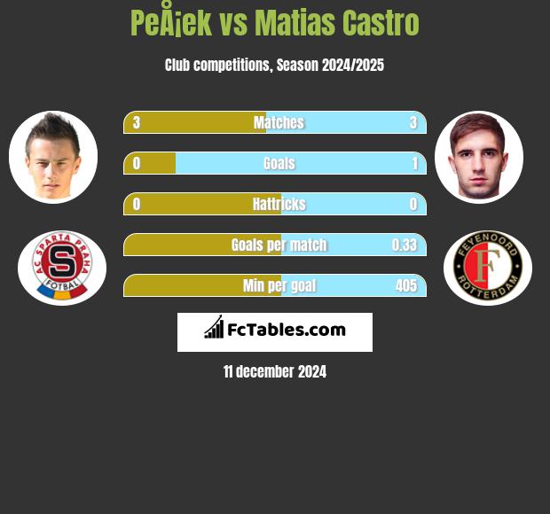 PeÅ¡ek vs Matias Castro h2h player stats