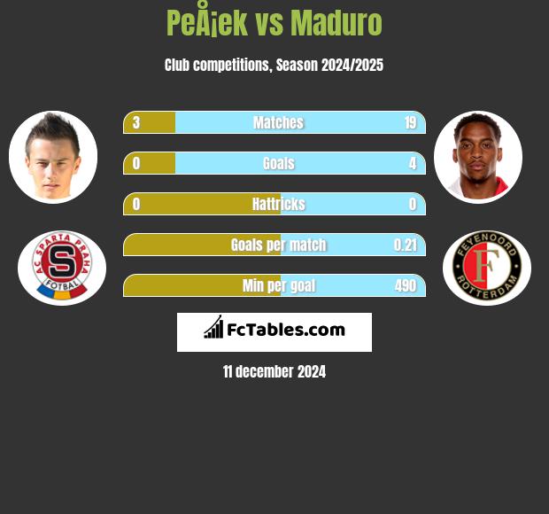 PeÅ¡ek vs Maduro h2h player stats