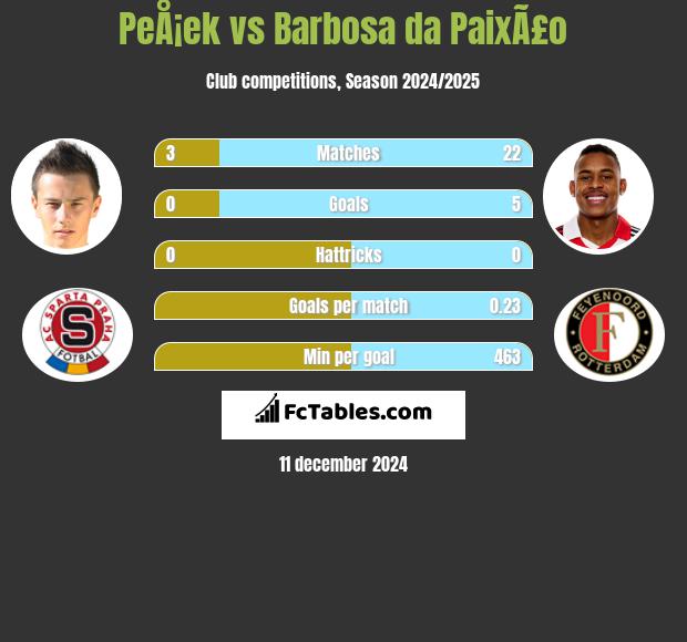 PeÅ¡ek vs Barbosa da PaixÃ£o h2h player stats