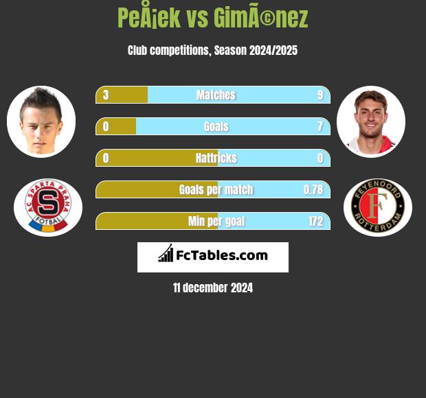 PeÅ¡ek vs GimÃ©nez h2h player stats