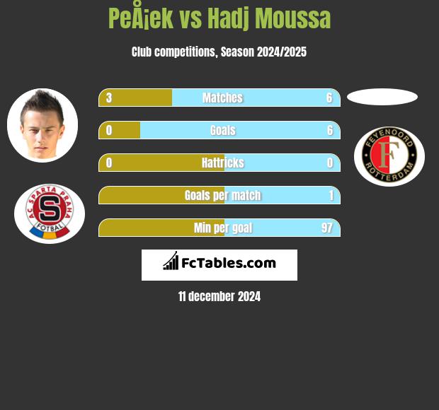 PeÅ¡ek vs Hadj Moussa h2h player stats