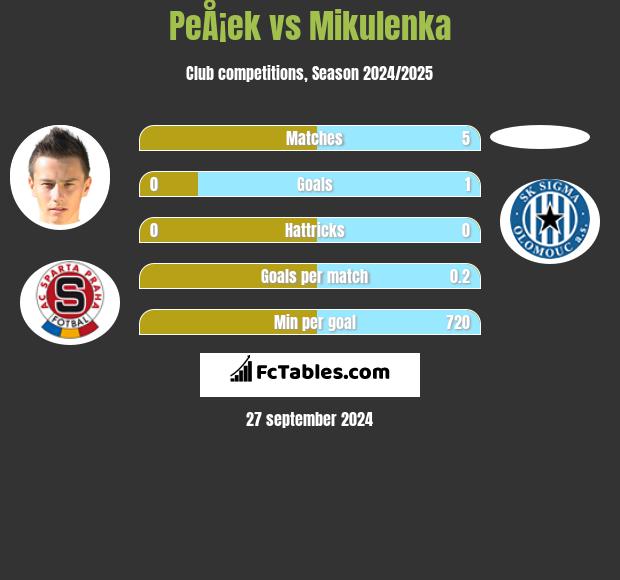 PeÅ¡ek vs Mikulenka h2h player stats