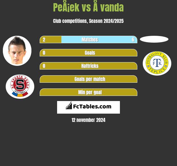 PeÅ¡ek vs Å vanda h2h player stats