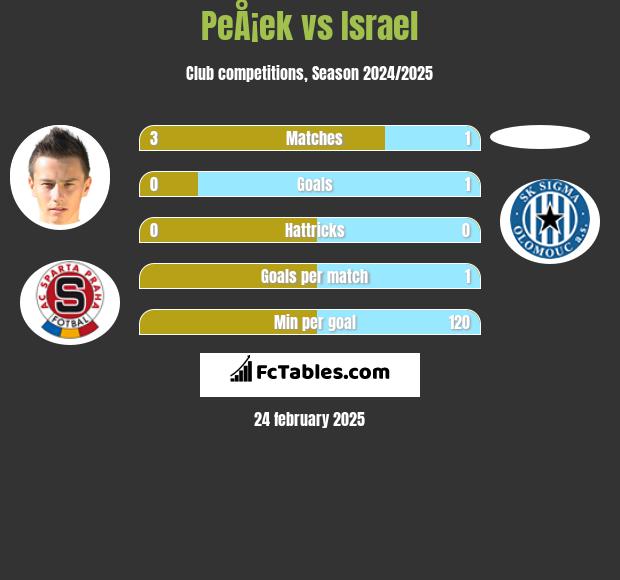 PeÅ¡ek vs Israel h2h player stats