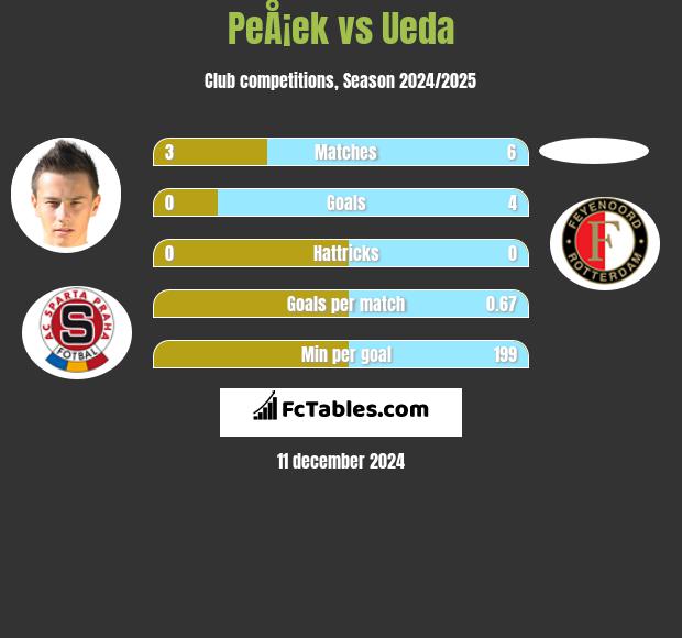 PeÅ¡ek vs Ueda h2h player stats