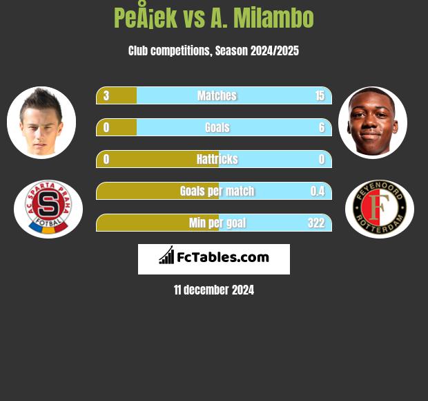 PeÅ¡ek vs A. Milambo h2h player stats