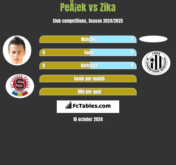 PeÅ¡ek vs Zika h2h player stats