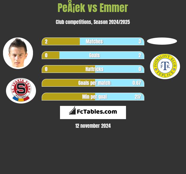 PeÅ¡ek vs Emmer h2h player stats