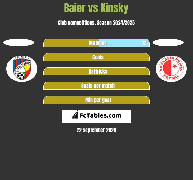 Baier vs Kinsky h2h player stats