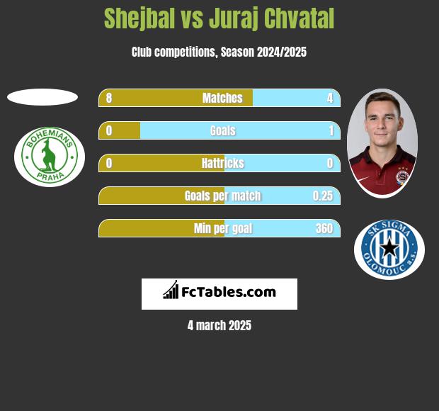 Shejbal vs Juraj Chvatal h2h player stats