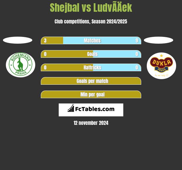 Shejbal vs LudvÃ­Äek h2h player stats