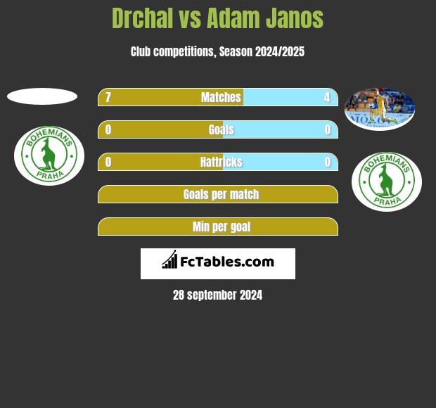 Drchal vs Adam Janos h2h player stats