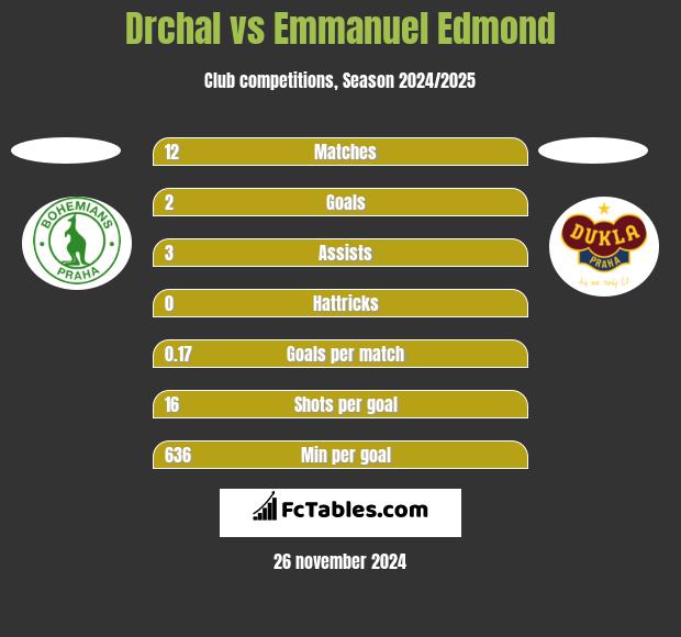 Drchal vs Emmanuel Edmond h2h player stats