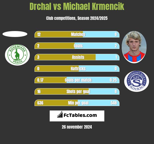 Drchal vs Michael Krmencik h2h player stats