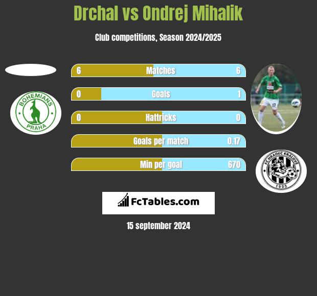 Drchal vs Ondrej Mihalik h2h player stats