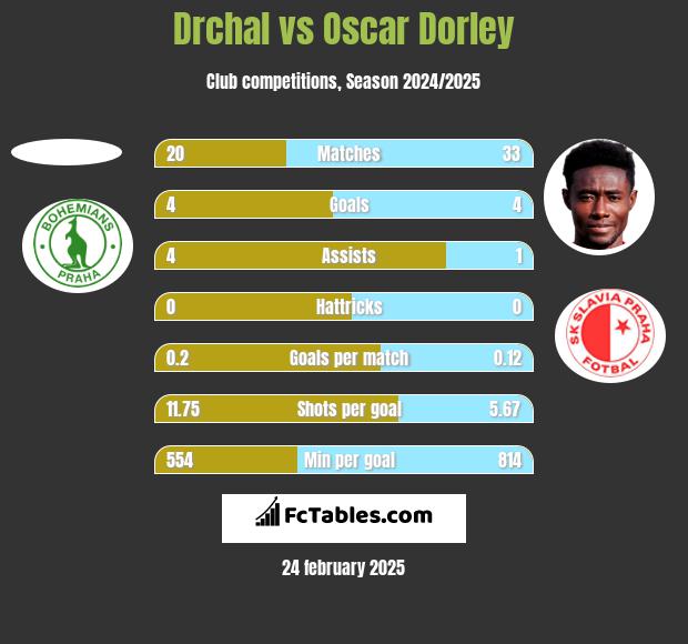 Drchal vs Oscar Dorley h2h player stats