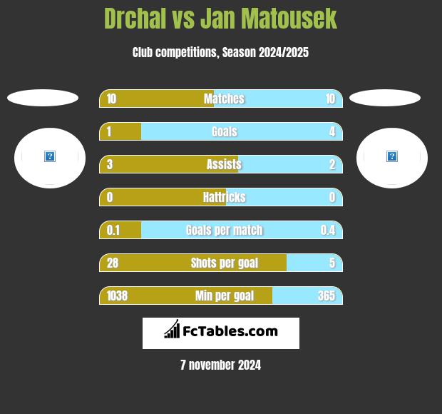 Drchal vs Jan Matousek h2h player stats