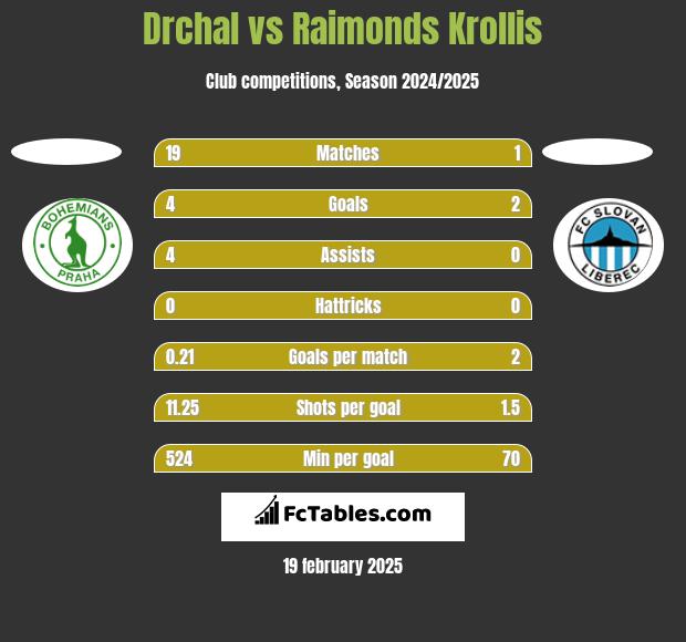 Drchal vs Raimonds Krollis h2h player stats