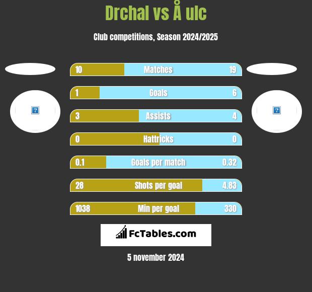 Drchal vs Å ulc h2h player stats