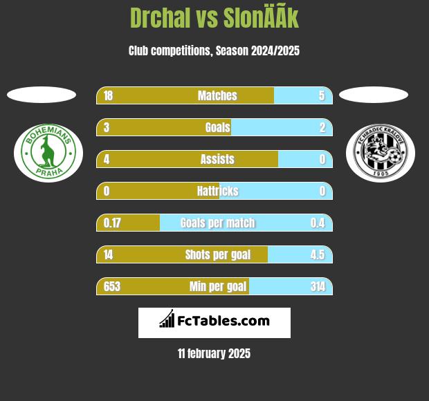 Drchal vs SlonÄÃ­k h2h player stats