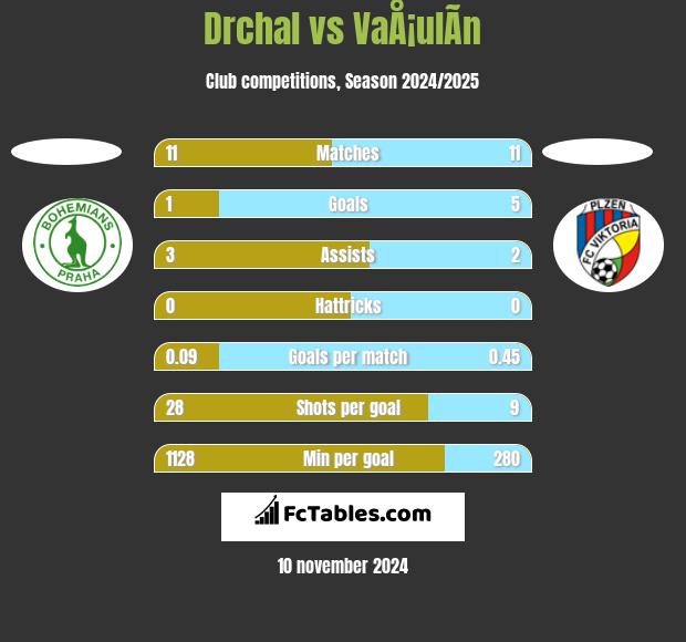 Drchal vs VaÅ¡ulÃ­n h2h player stats