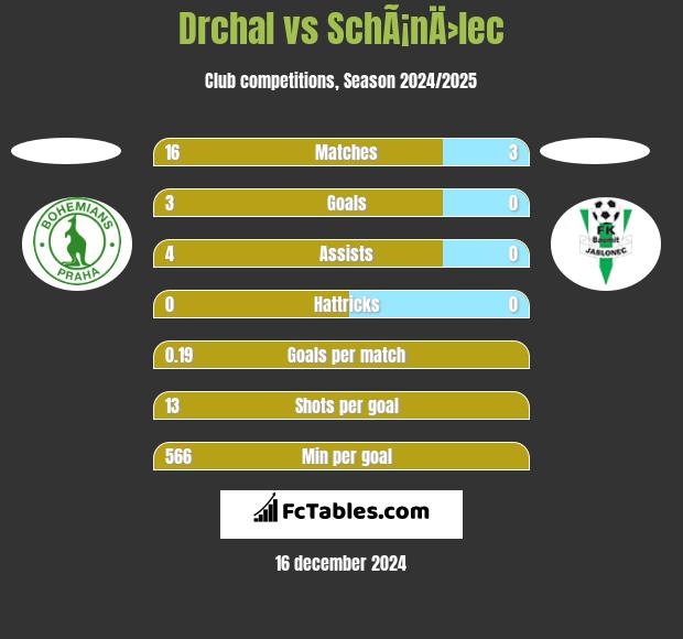 Drchal vs SchÃ¡nÄ›lec h2h player stats