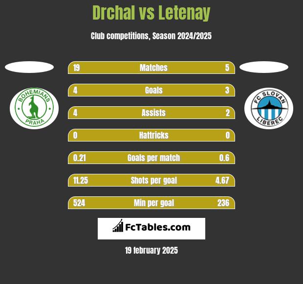 Drchal vs Letenay h2h player stats