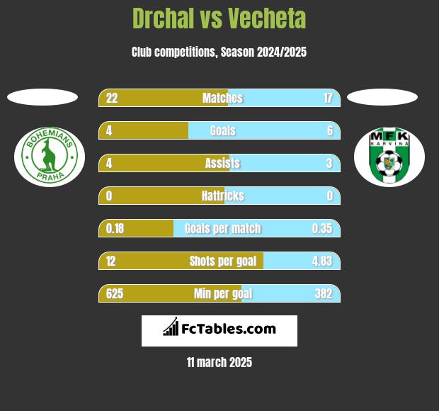 Drchal vs Vecheta h2h player stats