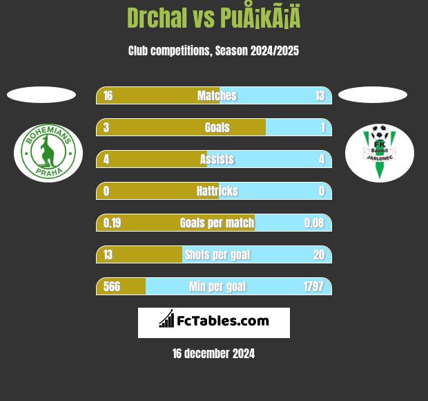 Drchal vs PuÅ¡kÃ¡Ä h2h player stats