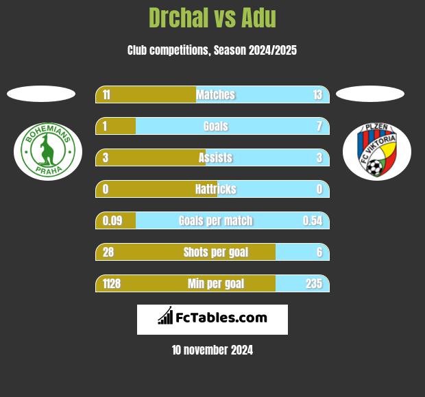 Drchal vs Adu h2h player stats