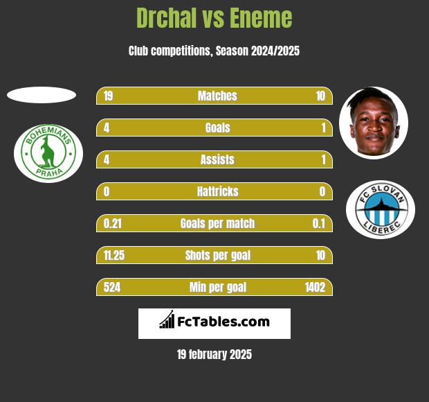 Drchal vs Eneme h2h player stats