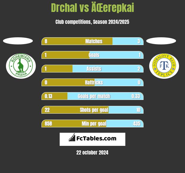 Drchal vs ÄŒerepkai h2h player stats