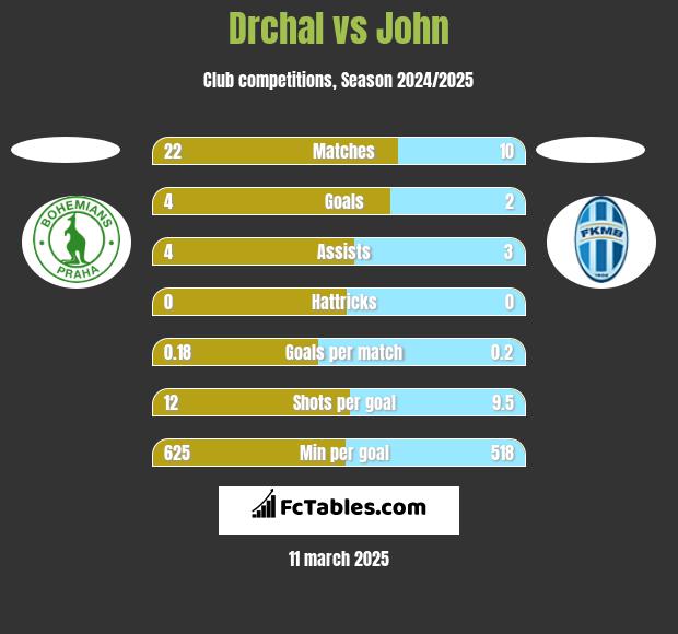 Drchal vs John h2h player stats